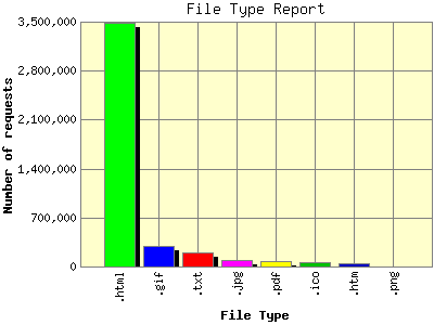 File Type Report: Number of requests by File Type.