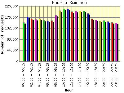 Hourly Summary: Number of requests by Hour.