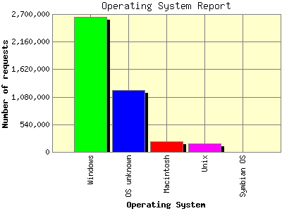 Operating System Report: Number of requests by Operating System.
