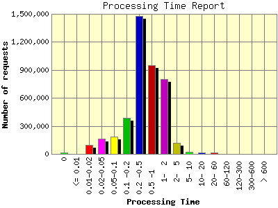 Processing Time Report: Number of requests by Processing Time.