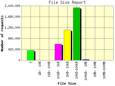 File Size Report: Number of requests by File Size.