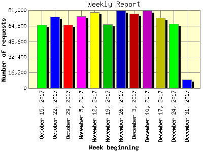 Weekly Report: Number of requests by Week beginning.
